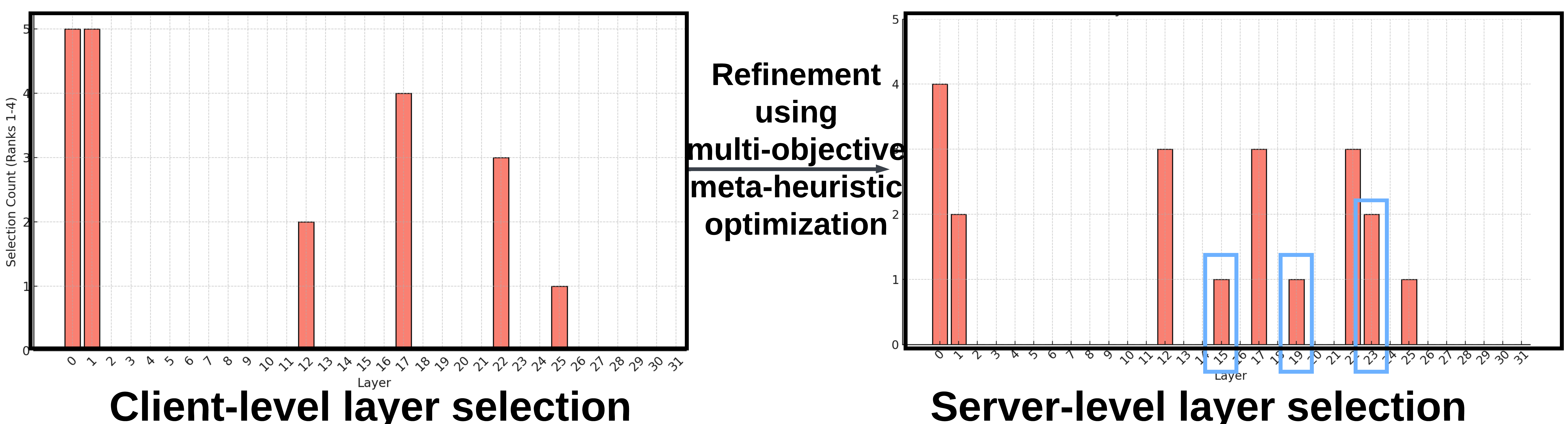 Layer selection histogram
